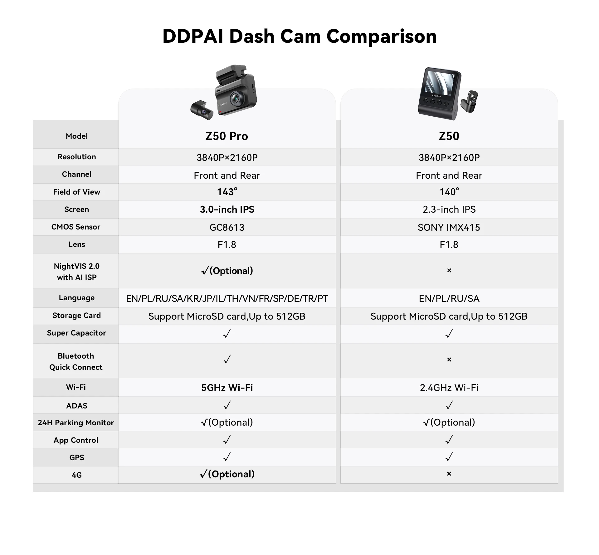2025 New DDPAI Z50 Pro Dash Cam 4K Car DVR Night Vision 5GHz Wi-Fi GPS ADAS 24h Parking mode Front and Rear Camera - Image 13