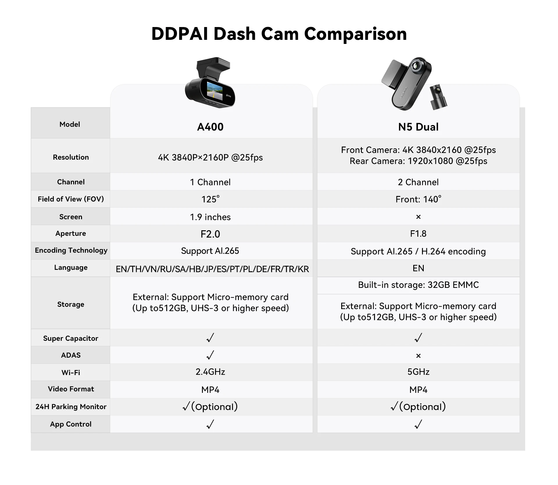 Pictrey A400 4K Dash Cam Built-in ADAS Wi-Fi Dash Car Camera with 1.9'' IPS Screen Support Parking Monito Night Vision Car DVR - Image 12